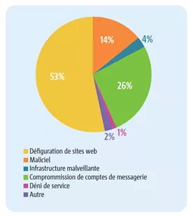 Graphique des cyberattaques